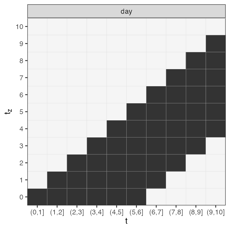 Lag-lead window for the first 10 days of the follow-up.