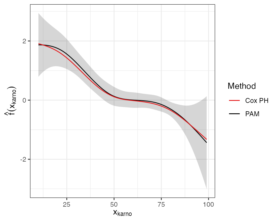 effects (penalized splines) • pammtools
